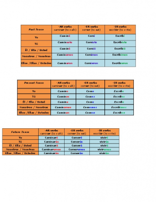 SpanishConjugationCharts_SLABeeber