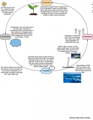 Water Cycle