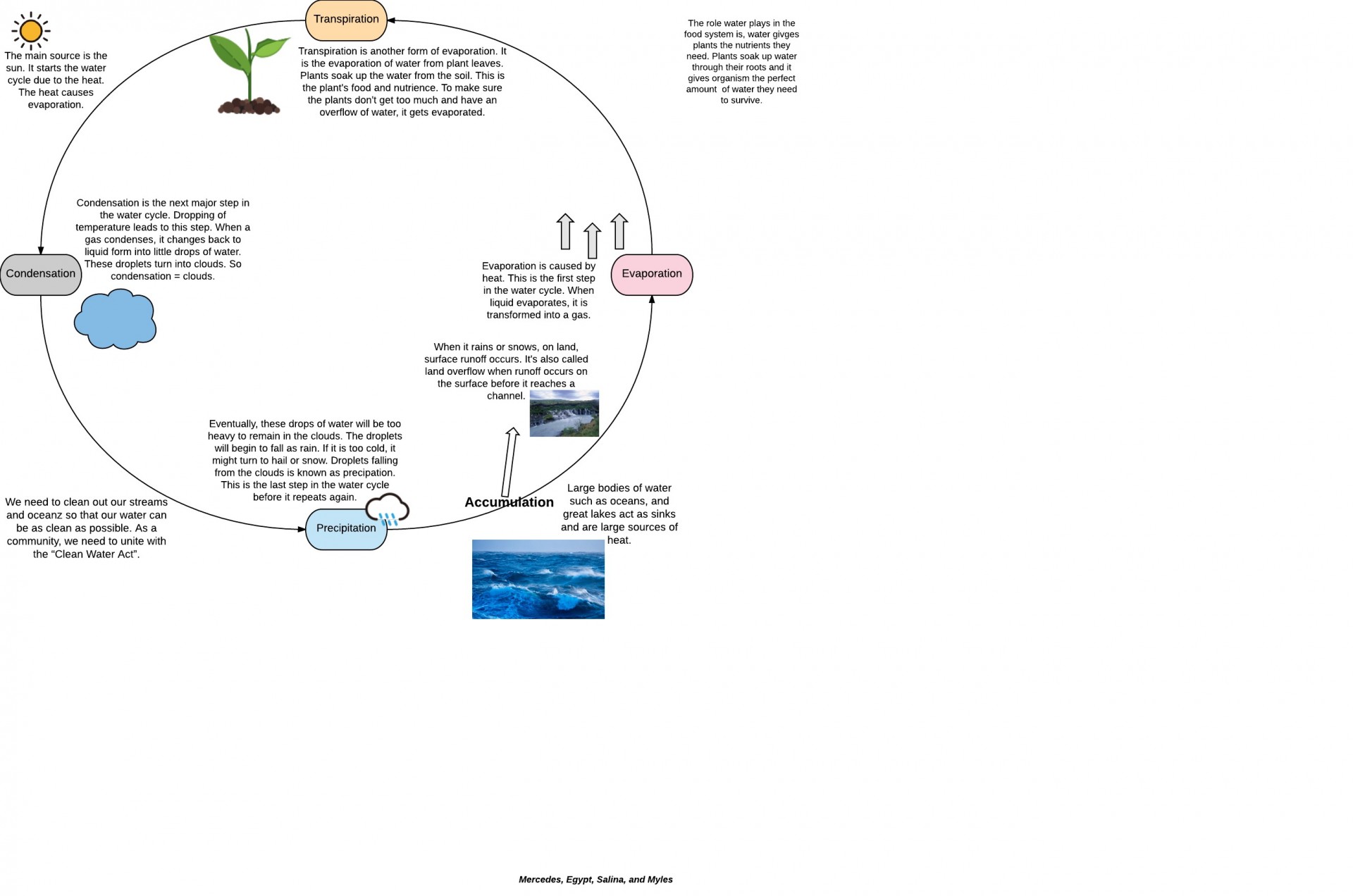 Water Cycle - Page 1 (1)