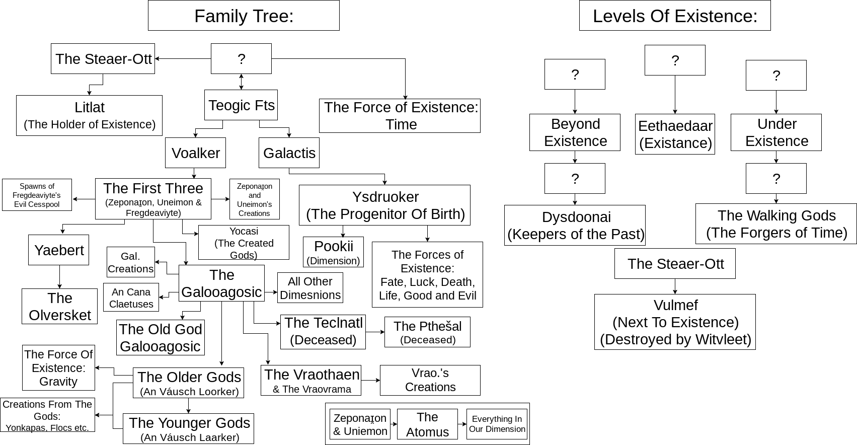 1. Family Tree Of All Eỹrthr̃uosus (3)