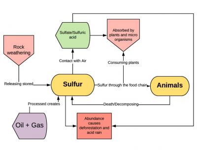 sulfure