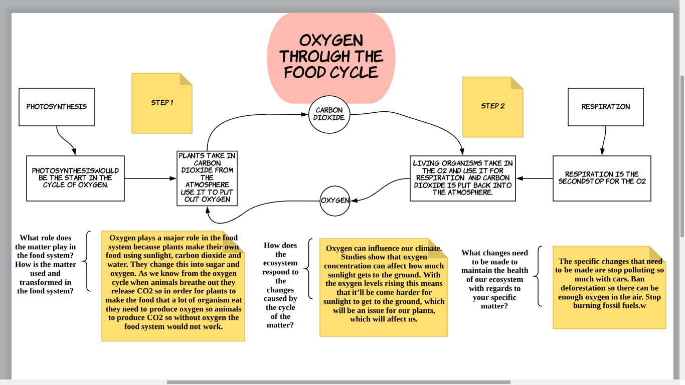 Flow Chart Cycle Of Oxygen Science Leadership Academy Beeber